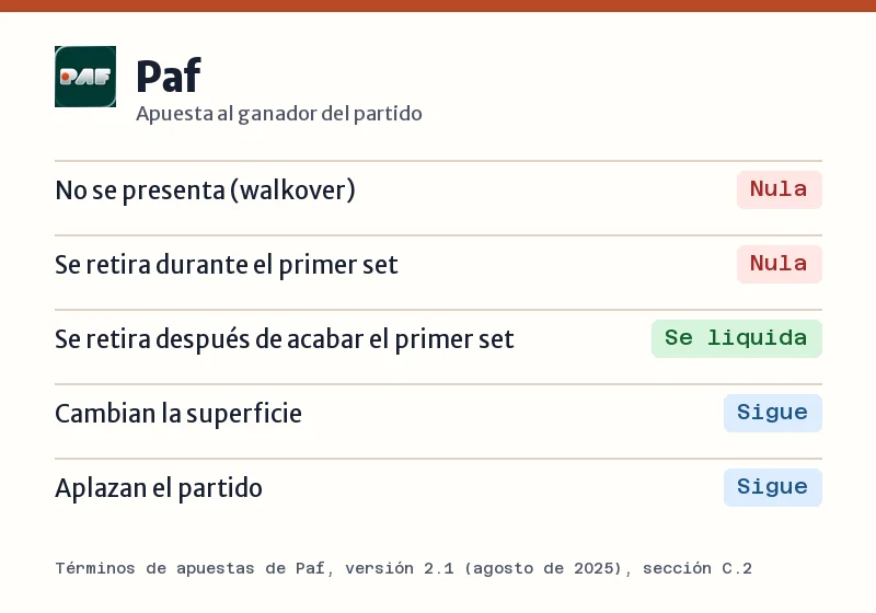 Qué hace Paf con la apuesta al ganador si el tenista se retira, no se presenta, cambia la superficie o se aplaza el partido